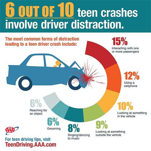 Beyond Drowsiness Driver Distraction 3 Driver distraction is