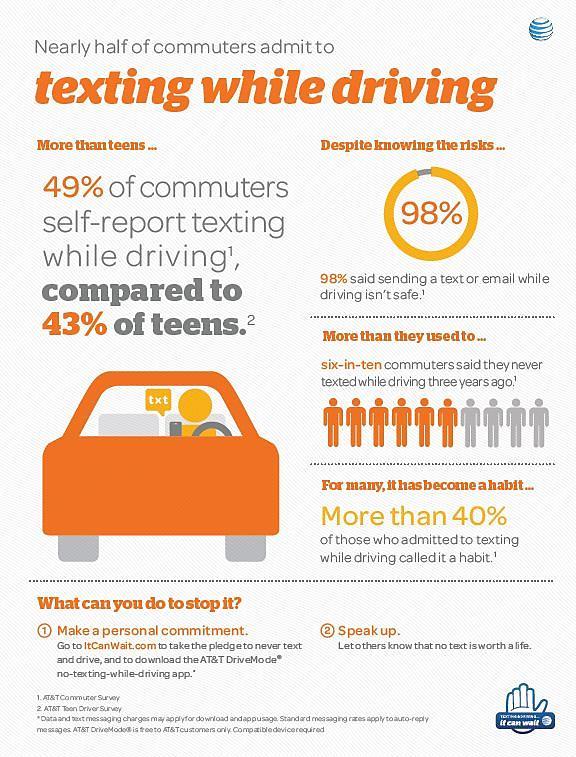 the eye distraction time ~50% of drivers text.