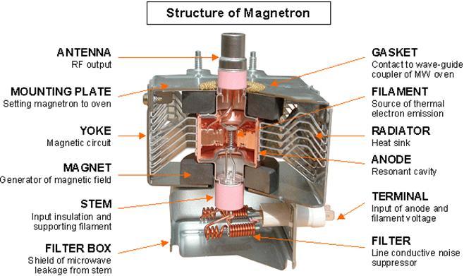 1.1 Microwave Sources: Magnetron, klystron, traveling-wave tube (TWT), and gyrotron operate on the ballistic motion of electrons in a vacuum under the influence of controlled electric or magnetic