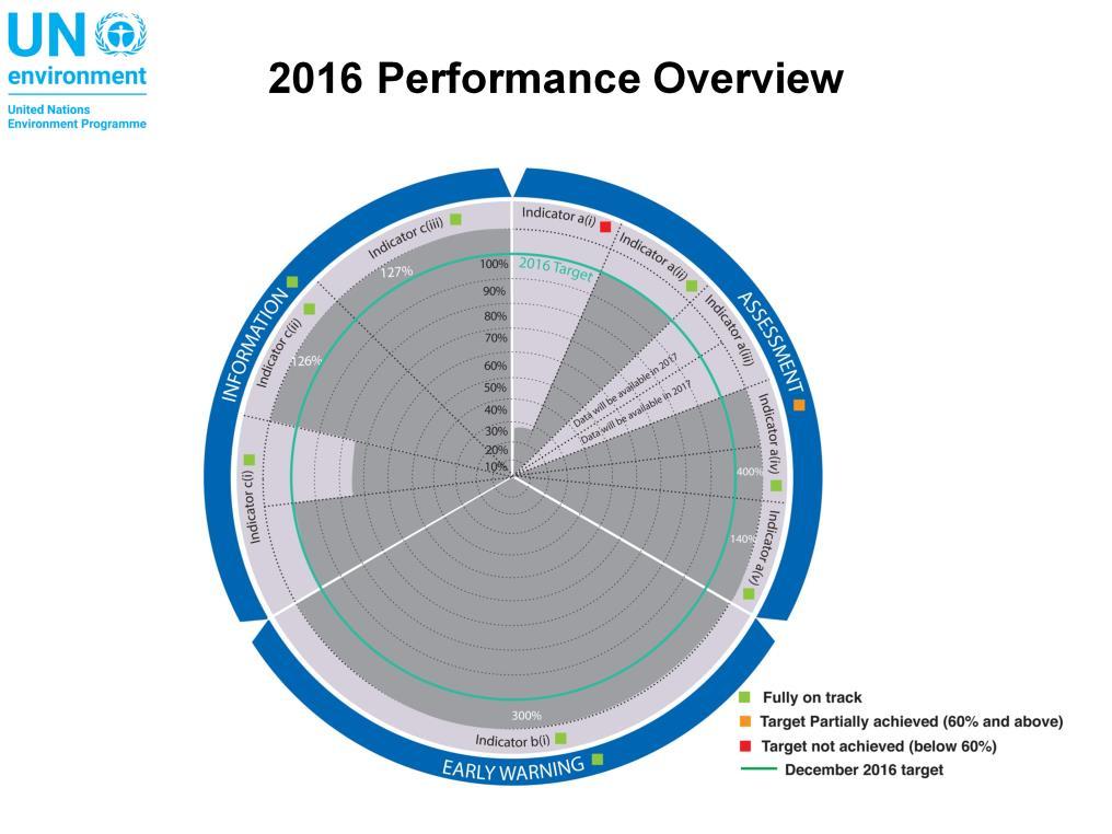 The 2016 performance indicators show progress made at the mid-point of the 2016-2017 biennium.