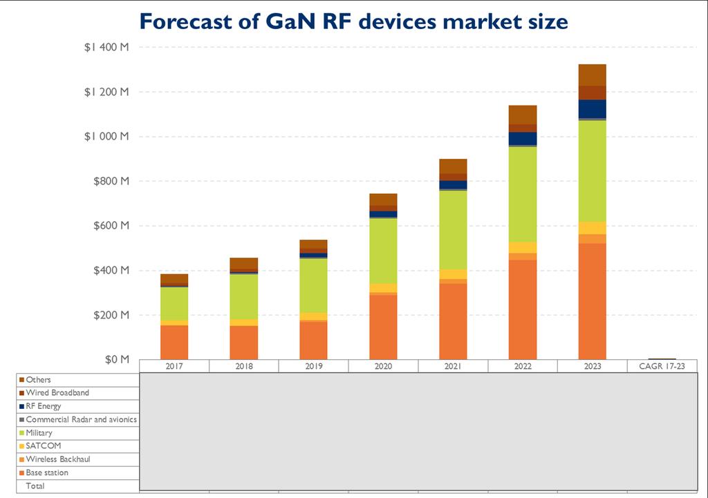 RF POWER DEVICES: MARKET SIZE FORECAST Overall market size