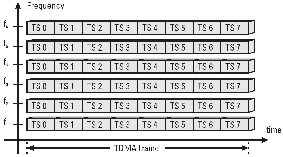 The FDMA/TDMA structure of GSM In full-rate configuration, eight time slots (TSs) are mapped on every frequency.