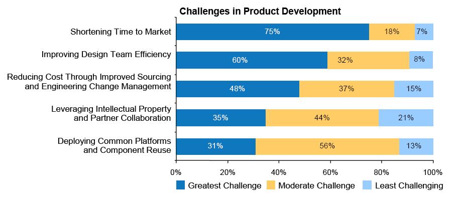 CHALLENGES TO ATTRACT ACTIVITIES TO DEVELOP PRODUCTS FOR THE AEROSPACE INDUSTRY Source: Aerospace and Defense Industry Survey,