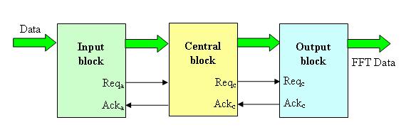 84 from the central block to the output block. So the input block is designed with a single pair of request and acknowledges signals.