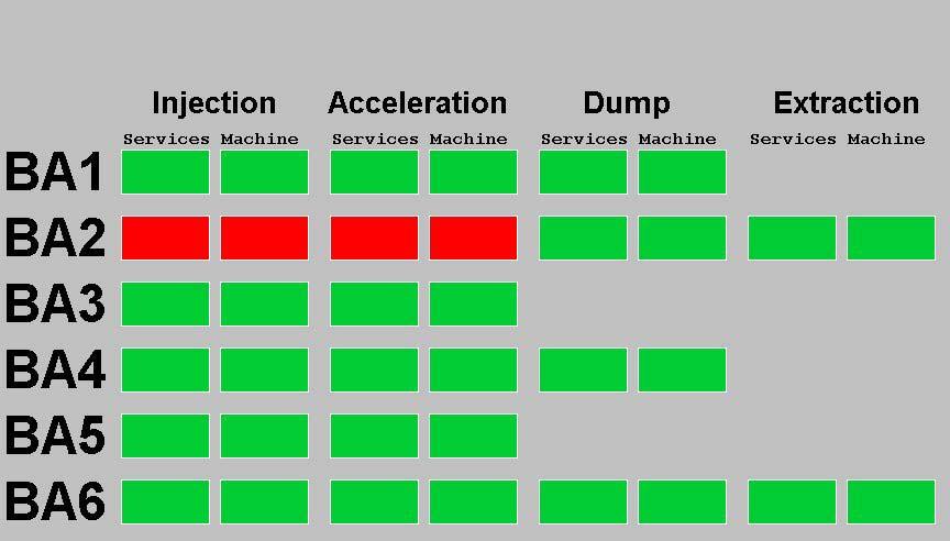 Figure 3 Example of the General states Overview for the SPS Initial Condition Accelerator and Technical Infrastructure Systems Conditions Restart