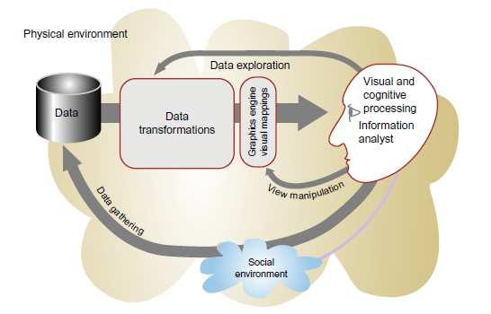 Visualization Process 43 Information Visualization Data, dimensionality of the data Presentation of the data Processing of the data Interaction with the