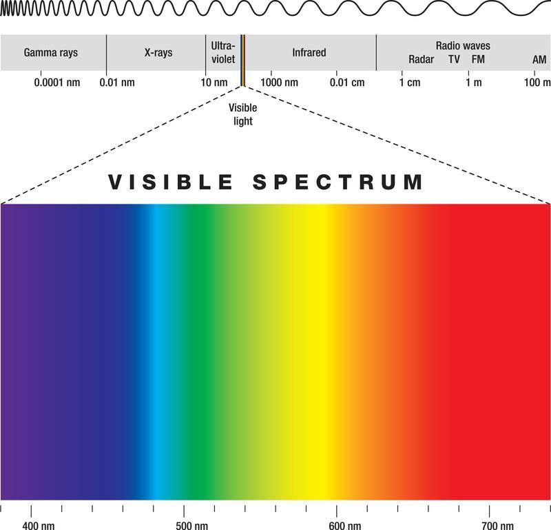 When a beam of light hits a window, it bends and changes speed (refraction). Technically, the wavelength (color) changes but the frequency stays the same.
