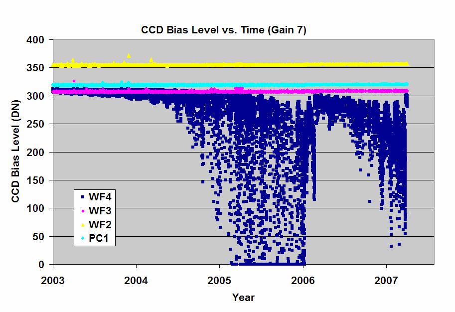 Figure 1. CCD bias levels for WFPC2 images at A-to-D converter gain 7 as a function of time for the period 01/2003 through 4/2007. Temperature reductions occurred in 01/2006, 02/2006, and 03/2007.