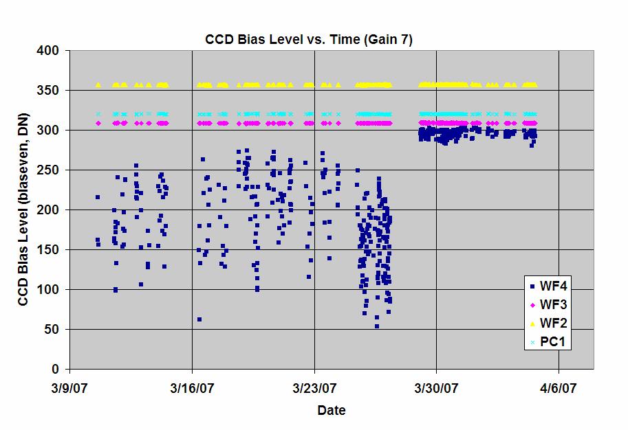 Figure 2. CCD bias levels for WFPC2 images at A-to-D converter gain 7 vs. time for the period 3/9/2007 through 4/4/2007. The third temperature reduction occurred on 3/27/2007.