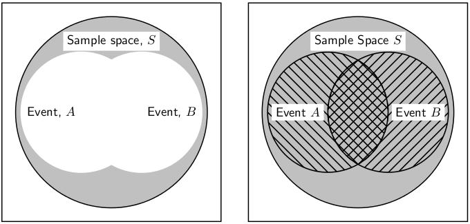 OpenStax-CNX module: m32623 4 Figure 2: Venn diagram to show (left) union of two events, A and B, in the sample space S and (right) intersection of two events A and B, in the sample space S.