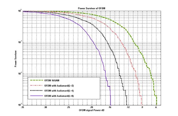 5 SIMULATION RESULTS In this section we will discuss the benefits of using FWHT with OFDM system for solving the peak power related problems; we have simulated an OFDM system with 16-QAM and 1024