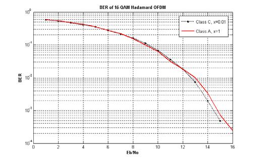 The BER performance as a function of the signal to noise ratio (SNR) Eb/No in OFDM systems with different classes HPA with and without FWHT are plotted in Fig.