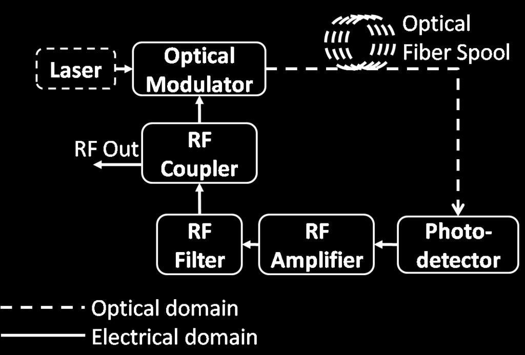 Technology Haifa, Israel Abstract Optoelectronic oscillators (OEOs) are promising low phase noise radio frequency sources.