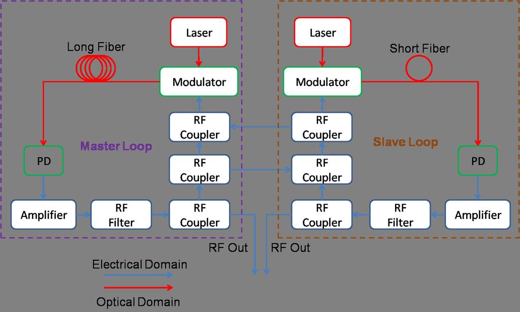 Fig. 2. Schematic diagram of the DIL-OEO. filter and output couplers to the measurement system. The CW lasers are distributed feedback (DFB) semiconductor diode lasers.