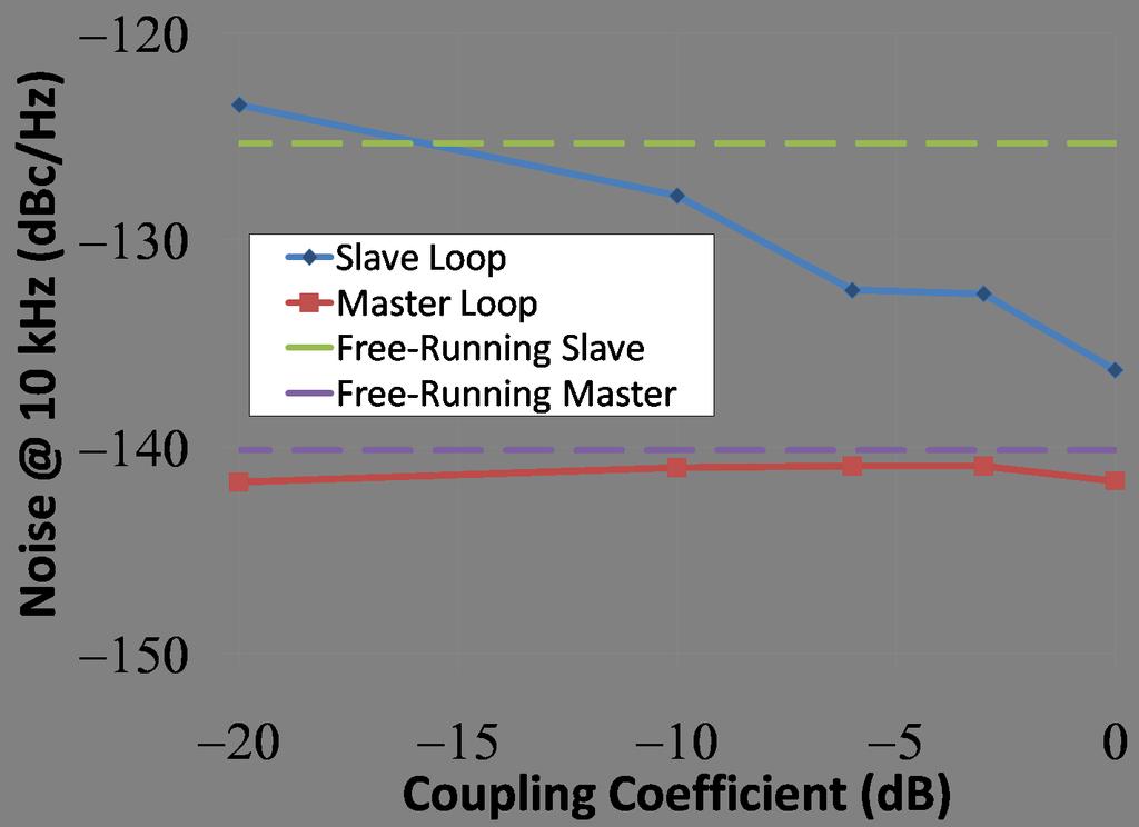 Phase noise at 10 khz for the free-running and master and slave are included for comparison.