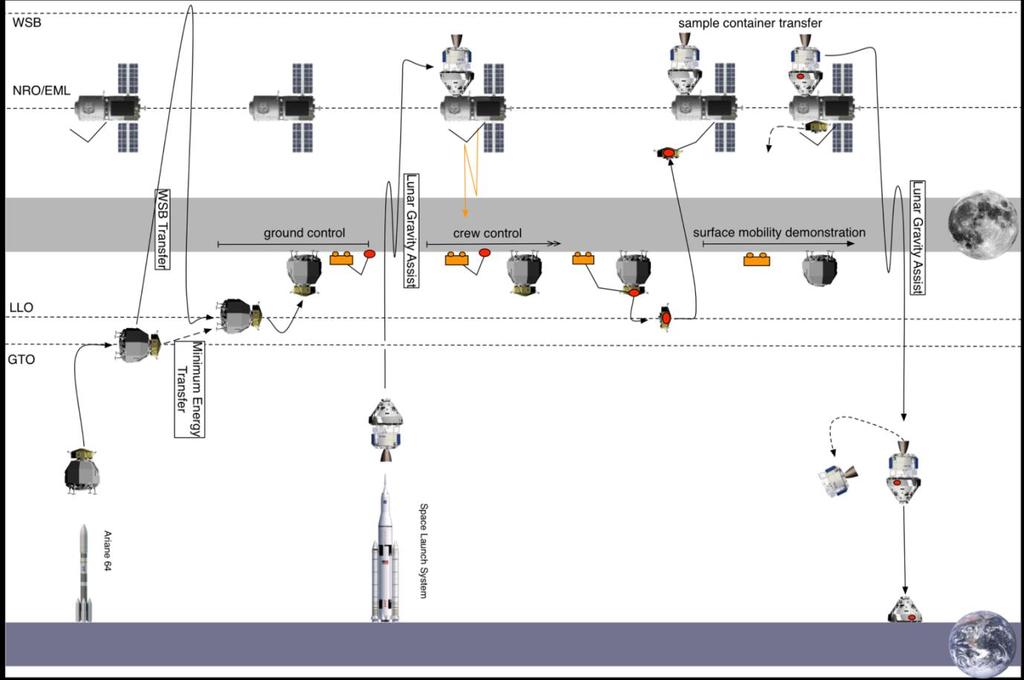 Human Lunar Precursor Program (HLEPP) HLEPP is the complete Robotic Lunar Lander (sample return) mission from launch to landing on the lunar surface, collection of samples, and return of samples to