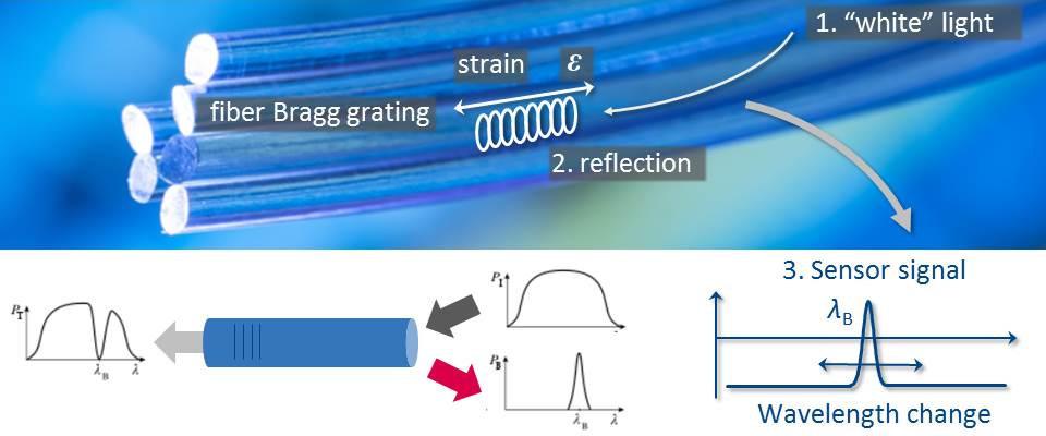 Figure 2: FBG sensors: The fiber Bragg principle ( istock.