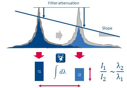 Spectrometer Peak detect (Spectrum) λ (peak) Cut-off filter (edge filter) Intensity measurement Integrated photo detector Relative