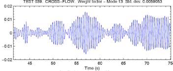 Improvements in VIVANA - Prediction of Stochastic Vortex-Induced Vibrations in Deepwater Risers A new model for prediction of fatigue damage caused by vortex-induced vibrations (VIV) in risers has