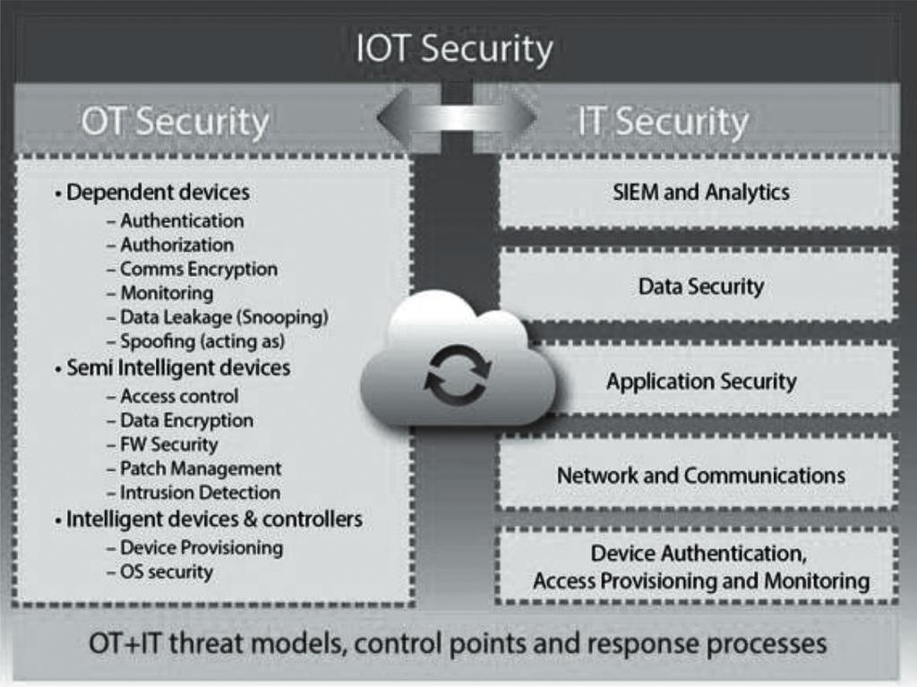 Image 6. IoT Security, taken from [5]. 324 4.