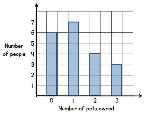 Use questions the graph below. to answer the Class 2 are doing a survey. are doing a survey. They ask 20 children this question.