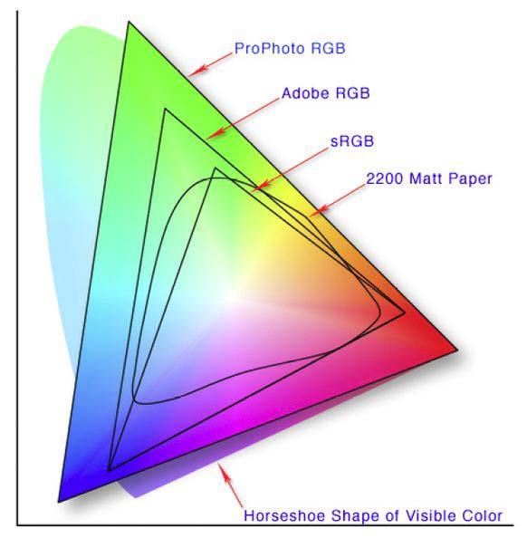 Concepts Color Space Coherent group of colors DI, Rel DI, Rel DI, Rel DD, Rel DD