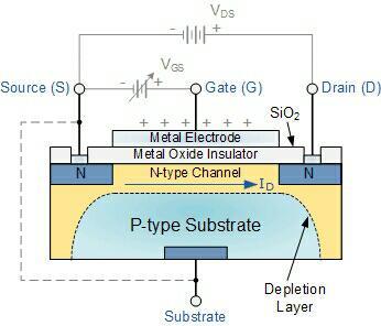 (i)depletion MOSFET: In N- channel MOSFET two highly doped N-type regions are diffused in a lightly dopped P-type substrate, to serve as the source and drain.