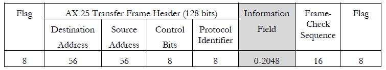 Protocols AX-25 frames Example of