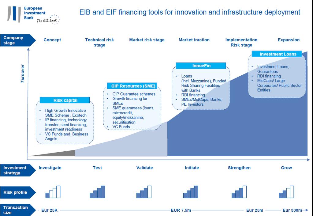 Financing stages: risk and