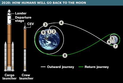 Plans to Go Back to the Moon NASA plans to go back to the Moon by 2020. NASA will use the CEV spacecraft for this purpose.