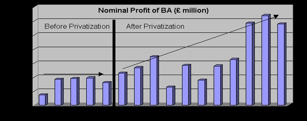 BEFORE AND AFTER PRIVATIZATION EFFECTS OF BRITISH