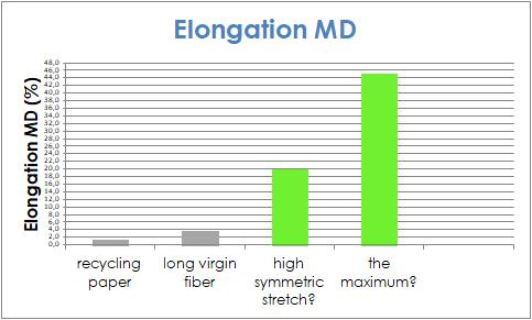 MD. The elongation possibilities are low (about 1,5%-3%).