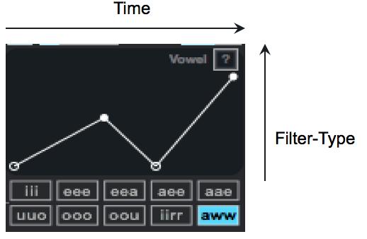 In the above example, a note on message would start the filter travel with the 'iii' filter, morph over time to the 'aae' filter type in the middle (half-way through the filter travel, com back to