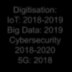 IoT: 2018-2019 Big Data: 2019