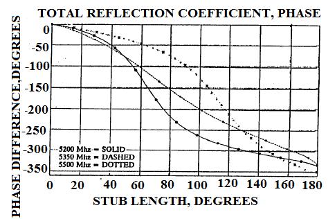 At 5350 MHz, the phase of the total reflection coefficient is nearly a linear function of stub length and that the phase of the reflection is nearly twice the electrical stub length.