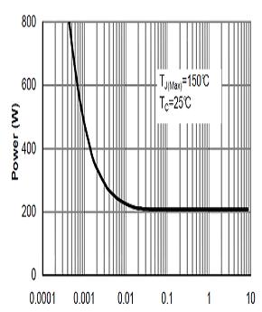 Characteristics Figure 10: C oss stored Energy VDS (V) Figure 11: Maximum Forward