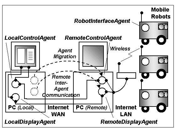 Remote Display Agent the remote display agent obtains feedback data from robots, and provides this to the local display agent to allow it to display robot locations.