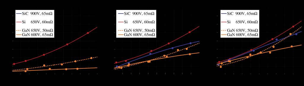 39/61 Evaluation of Power Semiconductors Comparison of Soft-Switching Performance of ~60mΩ,