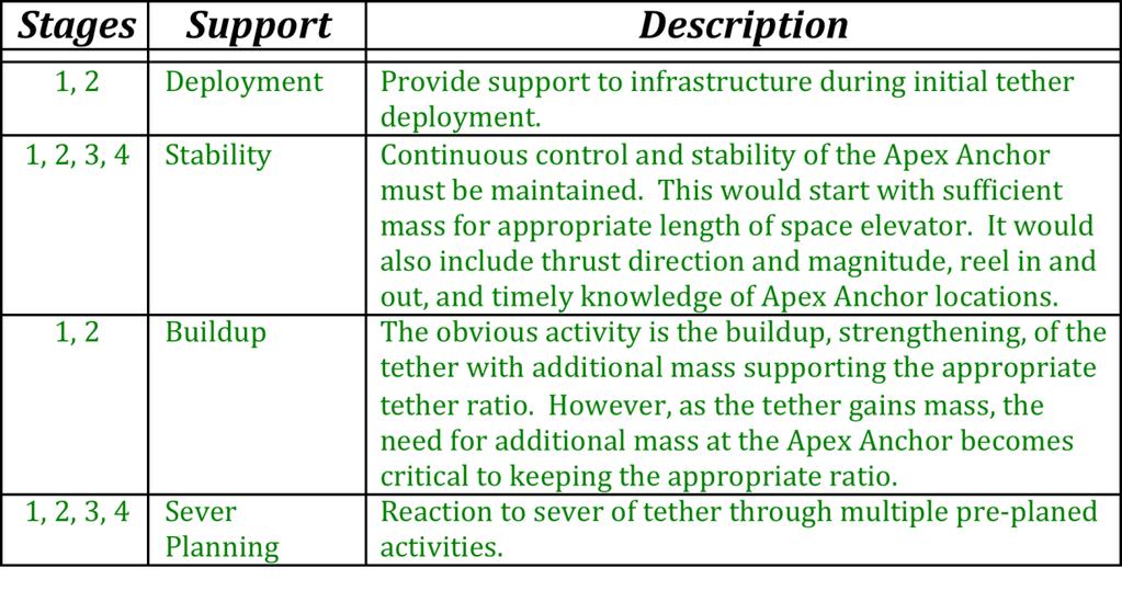 Apex Anchor Functions: Pre-IOC Note: early on, the principle