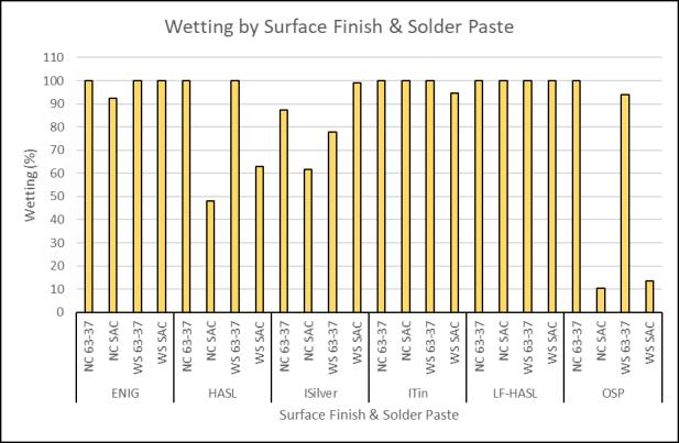 Figure 19: Wetting Average by Surface Finish Including All Solder Pastes ENIG, immersion tin and lead-free HASL all showed near 100% wetting.