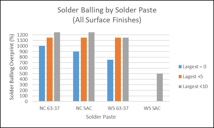 The reflow profile used for the SAC305 solder pastes may have caused oxidation which limited wetting on these finishes.