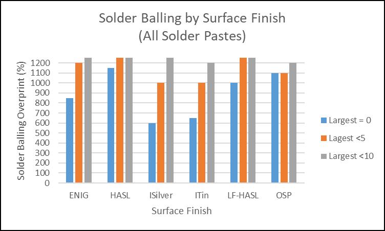 Figure 23: Solder Balling Average by Surface Finish Including All Solder Pastes Solder balling performance seems to be affected by surface finish.