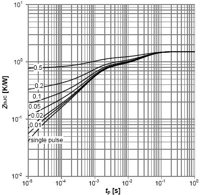 8: Capacitance Characteristics Figure 9: Avalanche Characteristics Figure 10: Maximum Forward