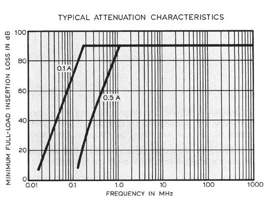 A T filter has attenuation characteristics that increase at 60 db from its cutoff frequency to at least that frequency where it exhibits a minimum attenuation of 60 db.