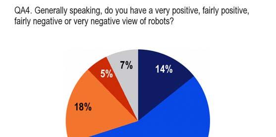 The countries where personal experience of robots is least widespread (lowest levels of Total Yes ) are Greece, Bulgaria (both 2%), Cyprus (4%) and Malta (5%). 1.
