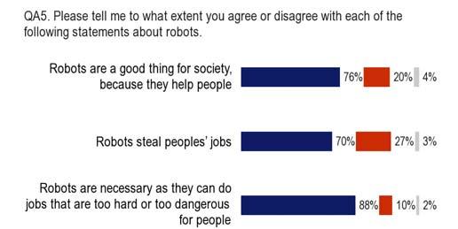 A socio-demographic analysis shows that 82% of managers have positive views of robots compared to 57% of house-persons.
