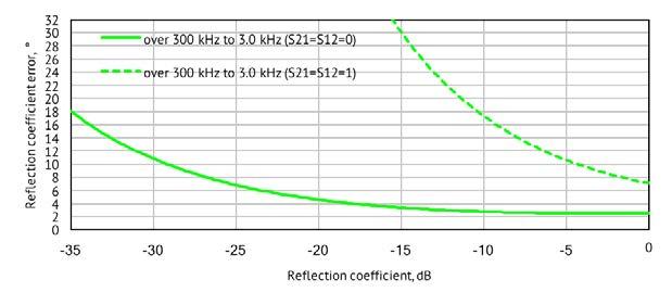 Reflection/Transmission Accuracy Plots Reflection Phase Errors Specifications are based on isolating DUT (S 21