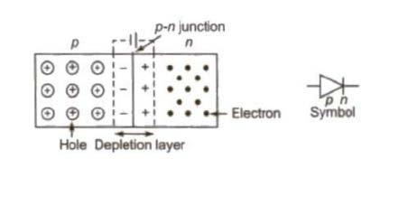 PN Junction: An arrangement consisting a p -type semiconductor brought into a close contact with n-type Semiconductor is called a p-n junction.