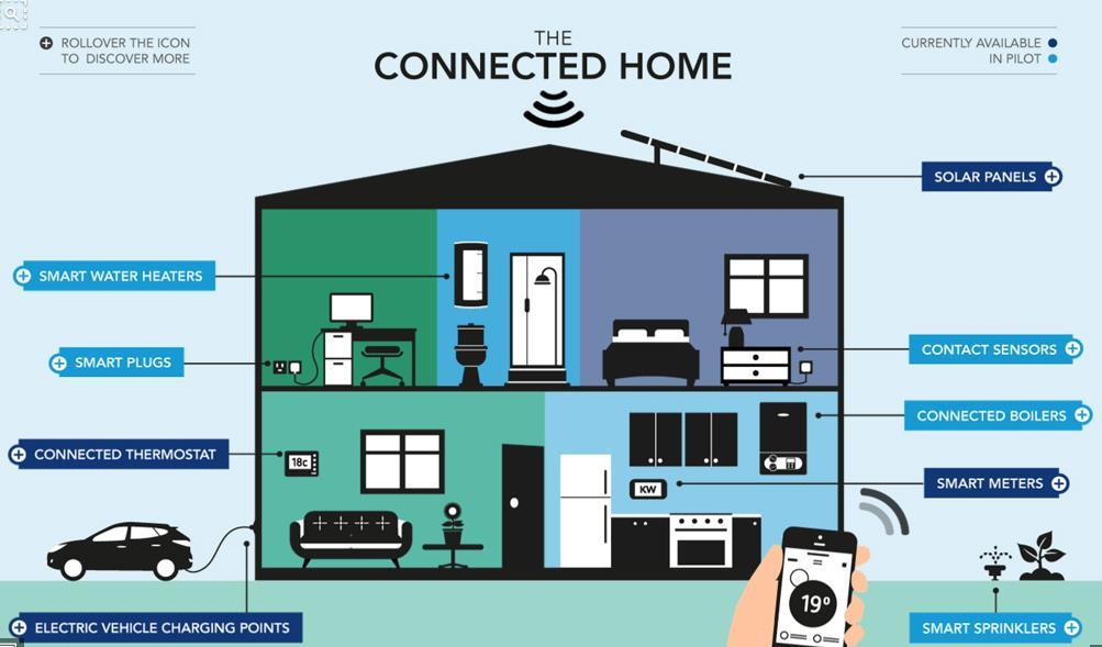 New technologies empower the consumer IoT and smart houses and Artificial Intelligence Thermostats, lighting and energy monitoring and controls are increasingly enabled with smart devices that