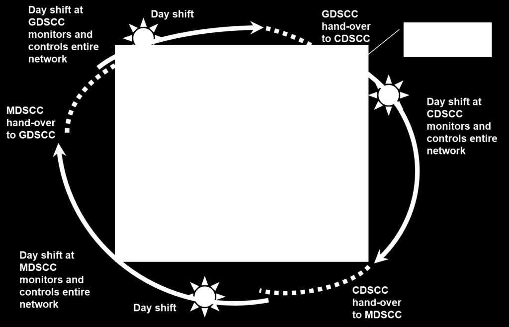 Follow the Sun Moving from three sites at 24x7 to three sites at 9x7 under follow-the-sun